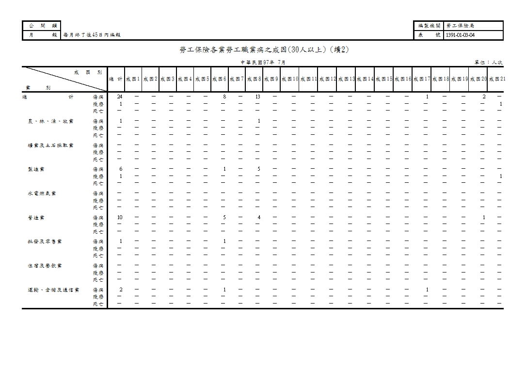 勞工保險各業勞工職業病之成因第3頁圖表